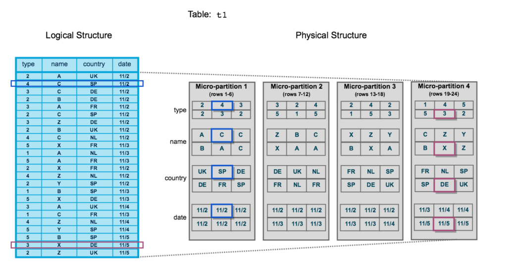 Figure comparing the logical table structure in Snowflake to the physical data storage. An example table of 24 rows is broken up into four micropartitions. Each partition contains all column values of 6 rows.